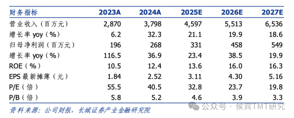 网上配资网 【长城TMT侯宾】欧陆通2024年报点评：24全年营收净利润实现双增长，高功率服务器电源延续高增长态势